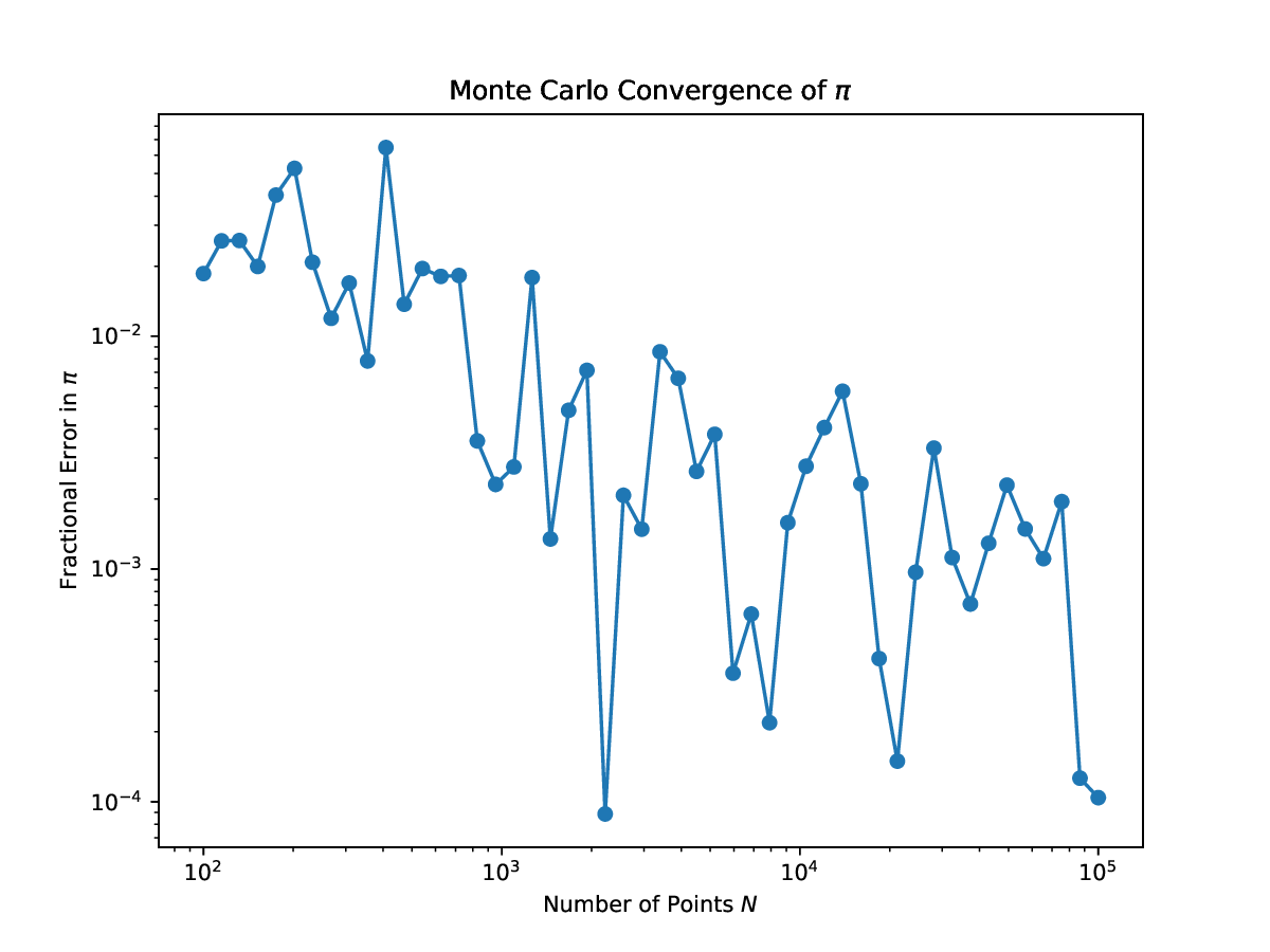 Monte Carlo Methods